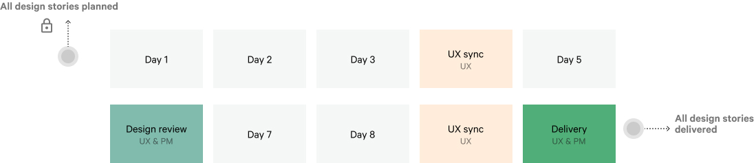 Delivery and refinement session — UX and PM