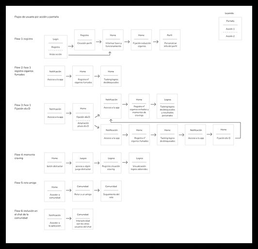 User flows — 6 key journeys mapped
